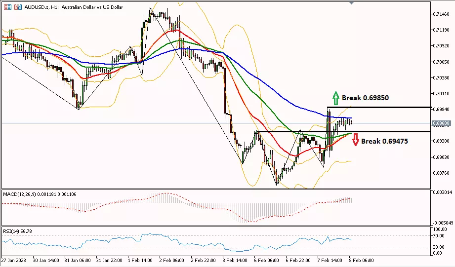 AUDUSD 8 Februari 2023